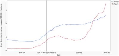 Local initiative supports case isolation and contact tracing during a SARS-CoV-2 surge in summer 2020: a community case study in Antwerp, Belgium